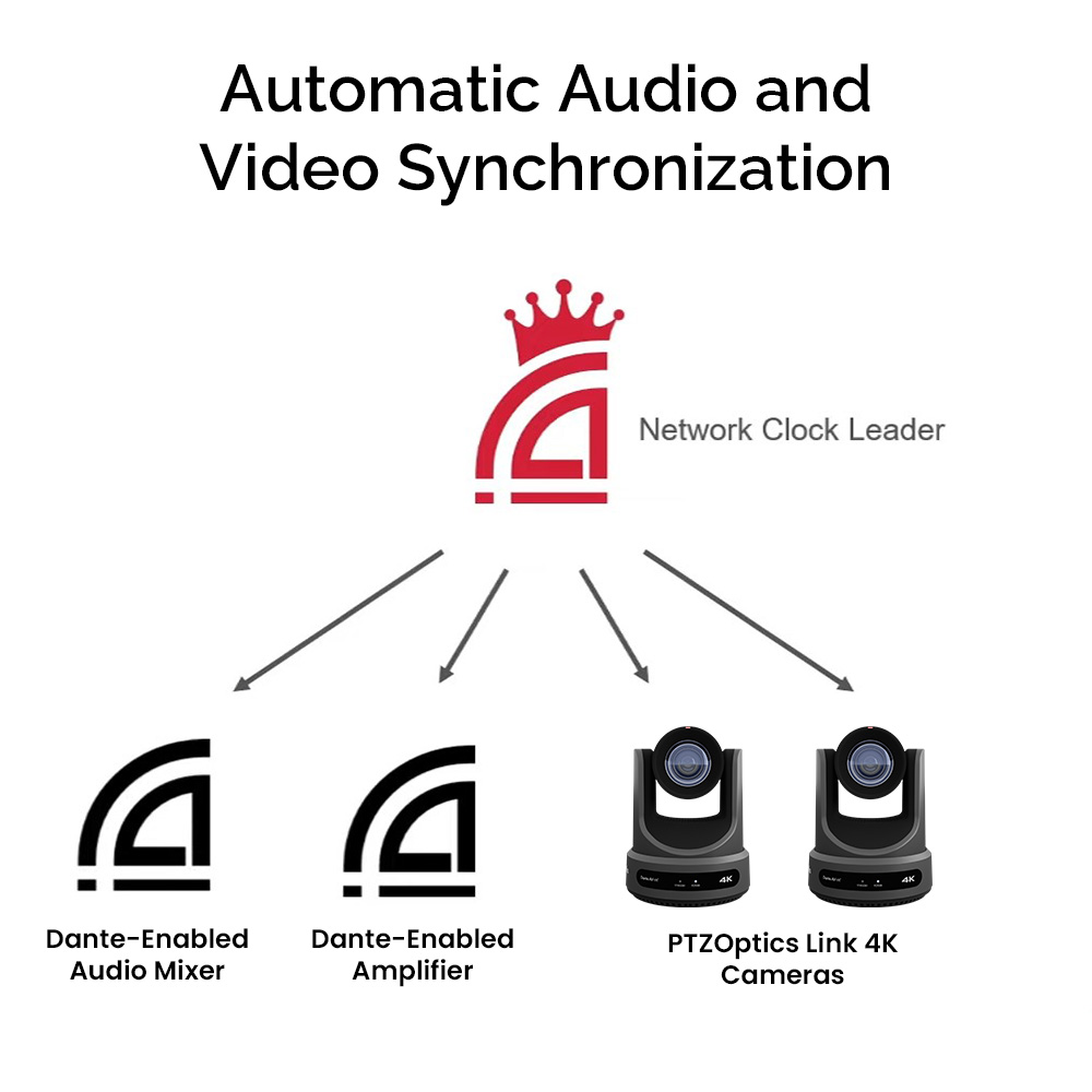 DANTE ENABLED Audio and Video Synchronization
